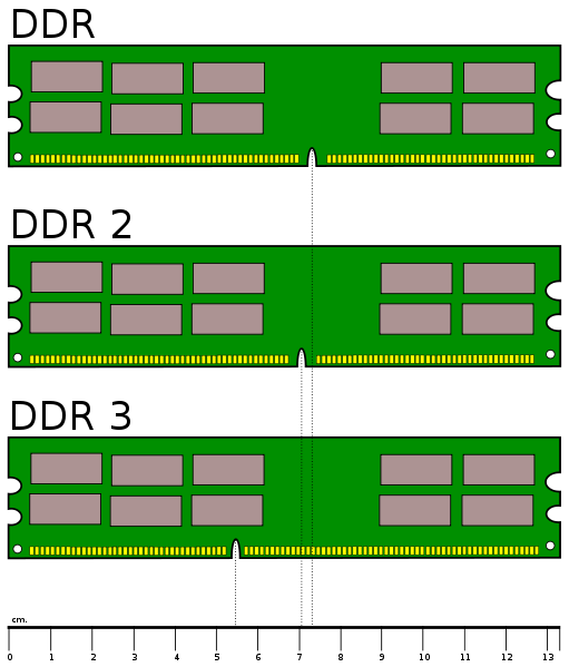 Tipuri de memorie RAM!