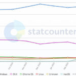 Linux-Desktop-USA-Market-Share-chart