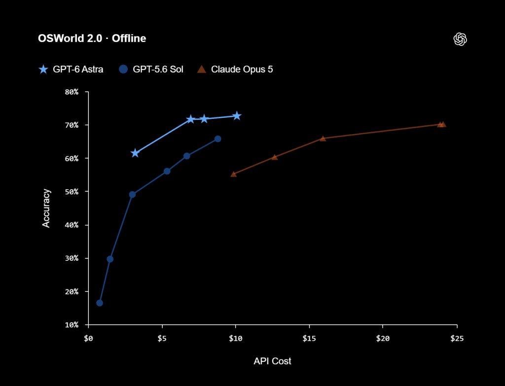 GPT-6 Astra: modelul OpenAI care schimbă regulile jocului