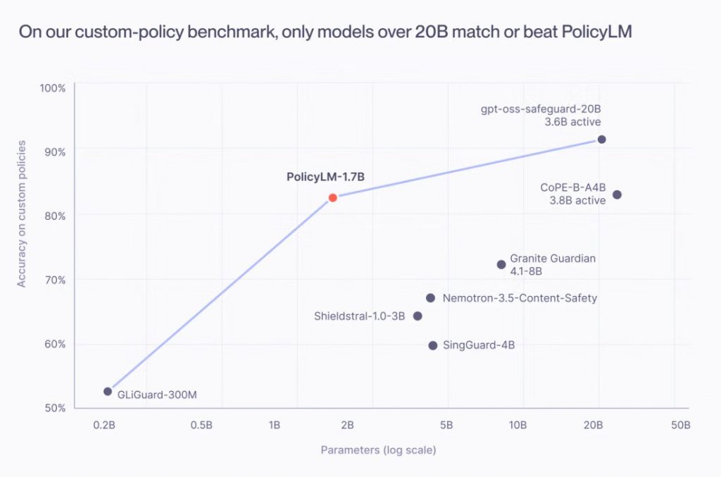 PolicyLM-1.7B: modelul AI care moderează conținut în timp real